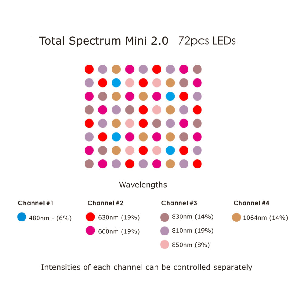 Total Spectrum MINI (7 Wave 72 LEDs)