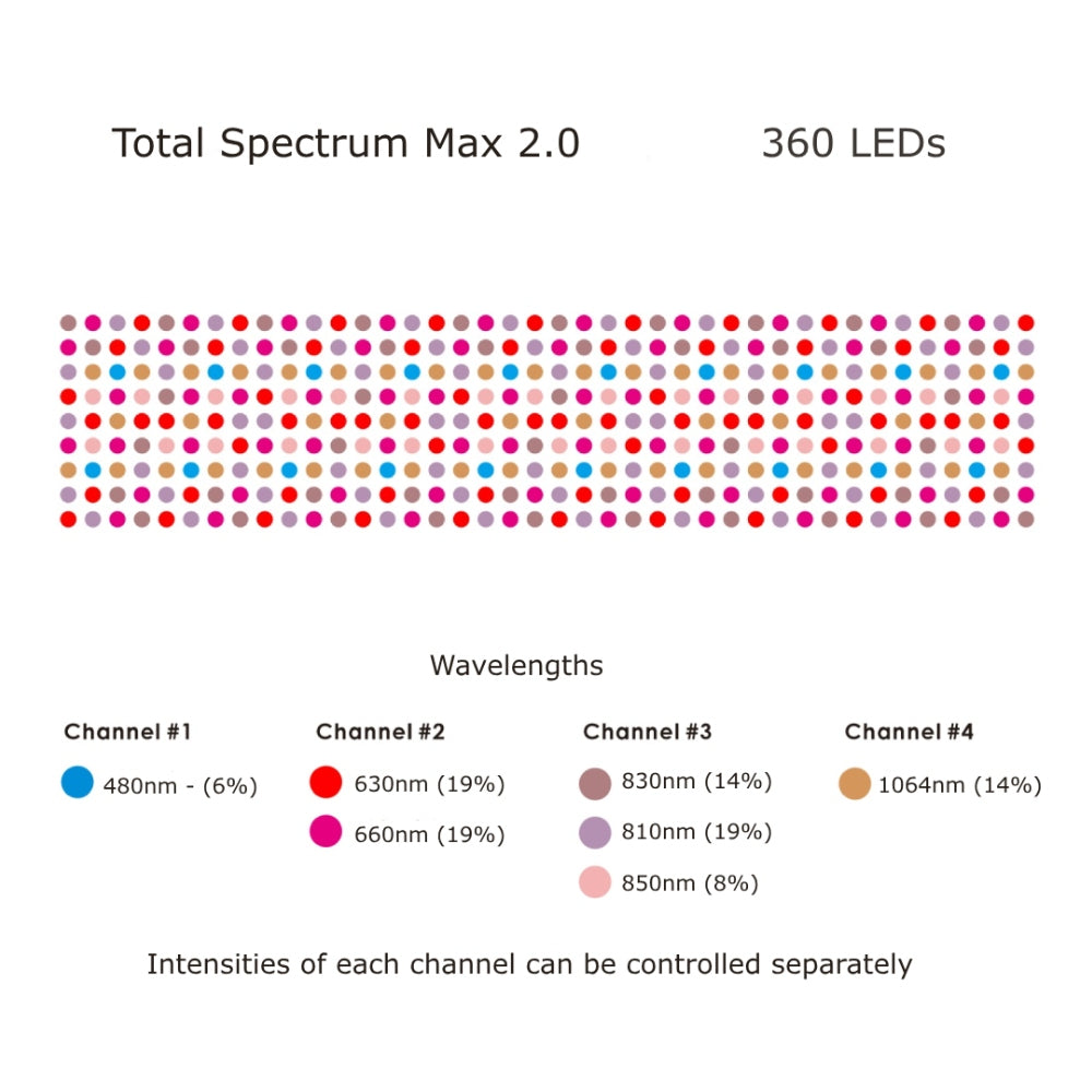 Total Spectrum MAX (7 Wave 360 LEDs)